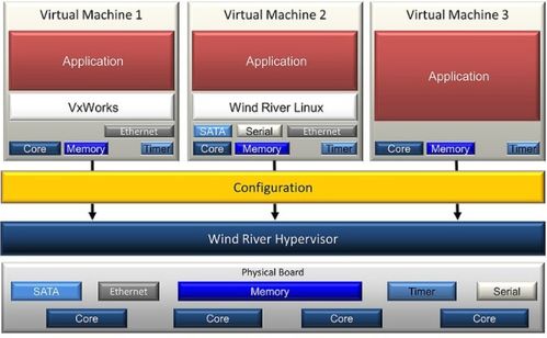 有助于簡化設(shè)計(jì)和嵌入式系統(tǒng)優(yōu)化的虛擬化軟件